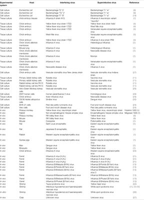 Mini Review: Virus Interference: History, Types and Occurrence in Crustaceans